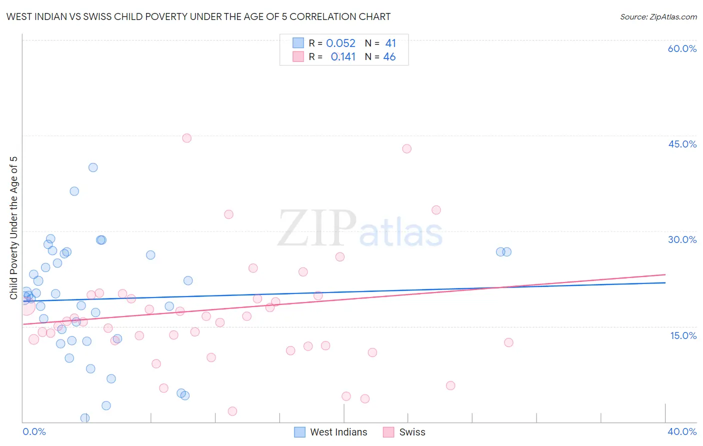 West Indian vs Swiss Child Poverty Under the Age of 5