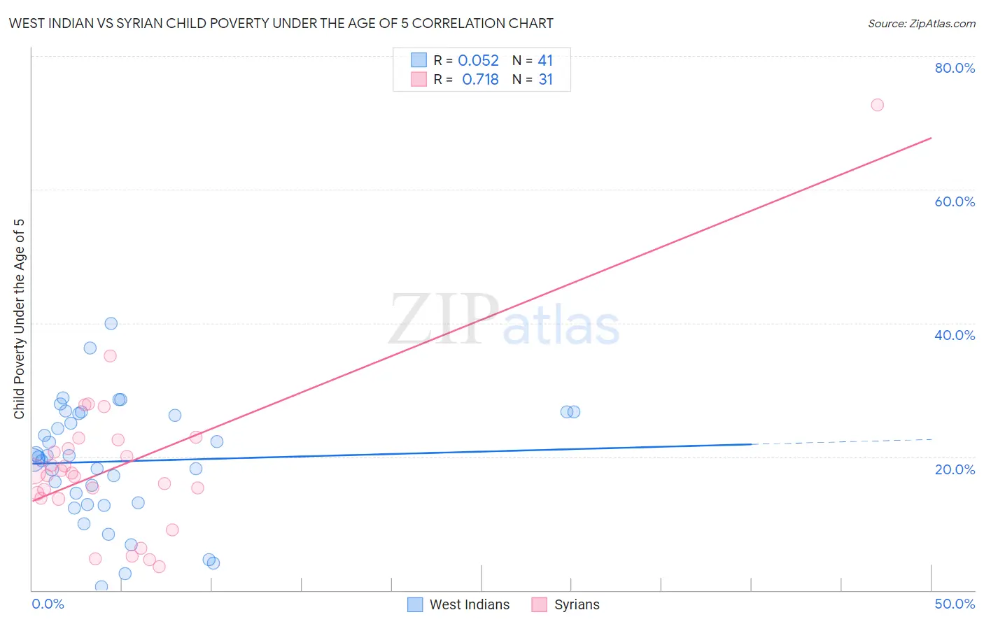 West Indian vs Syrian Child Poverty Under the Age of 5