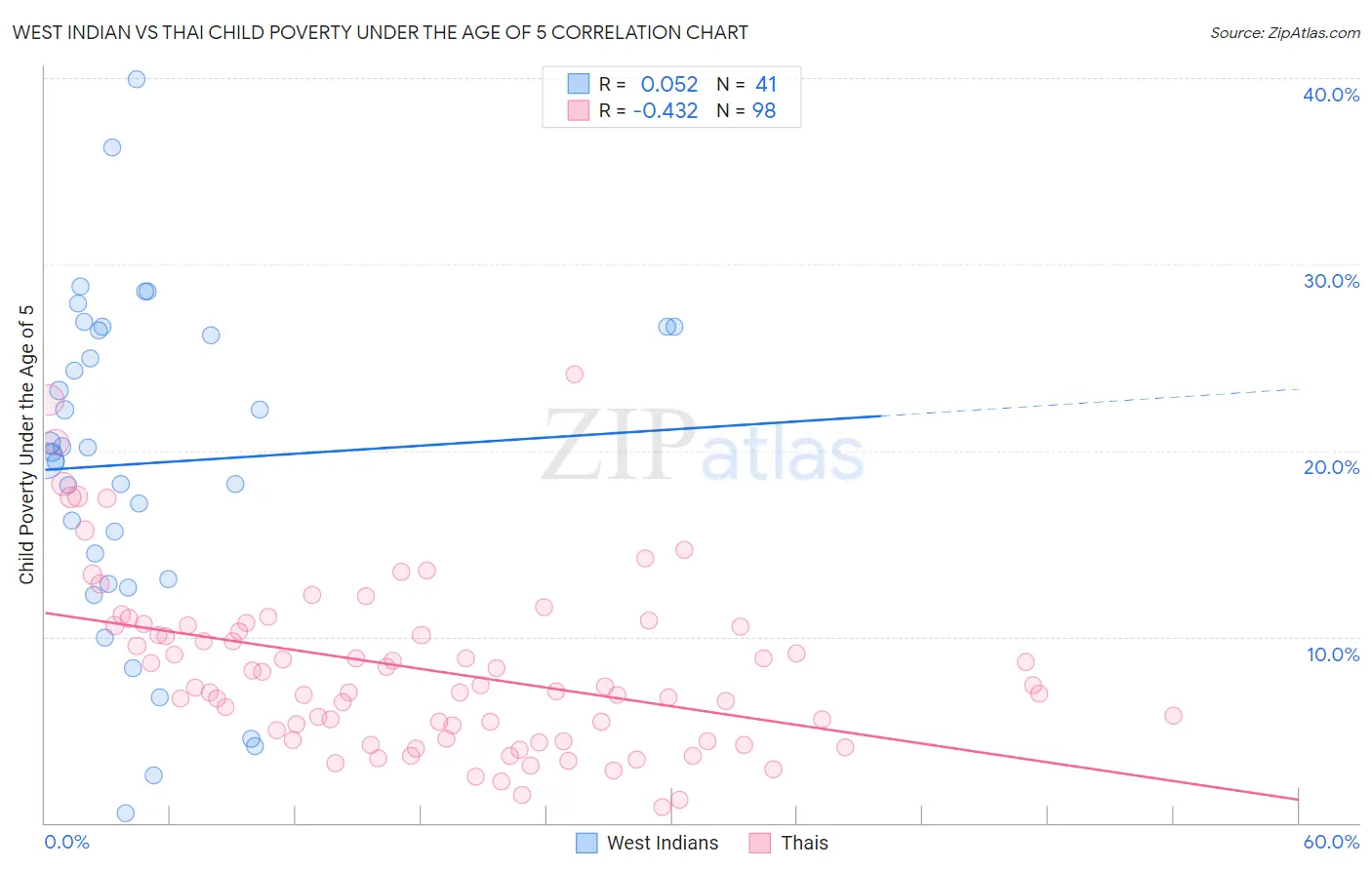 West Indian vs Thai Child Poverty Under the Age of 5