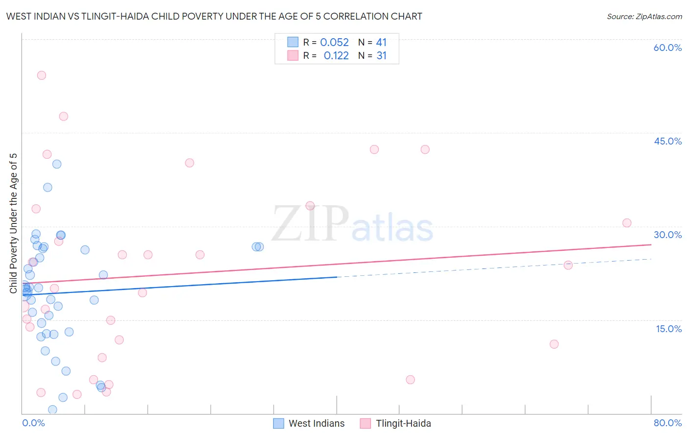 West Indian vs Tlingit-Haida Child Poverty Under the Age of 5