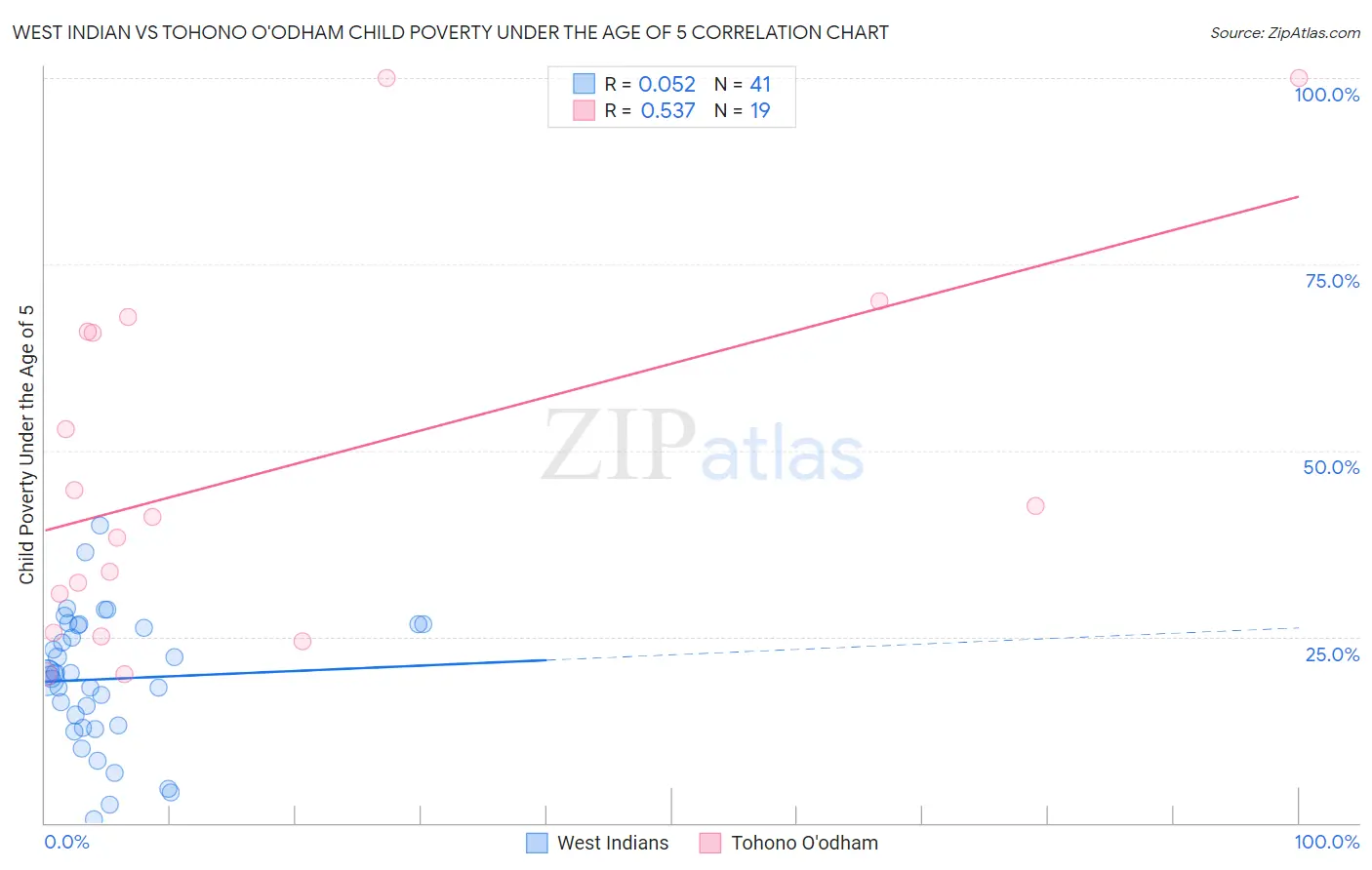West Indian vs Tohono O'odham Child Poverty Under the Age of 5