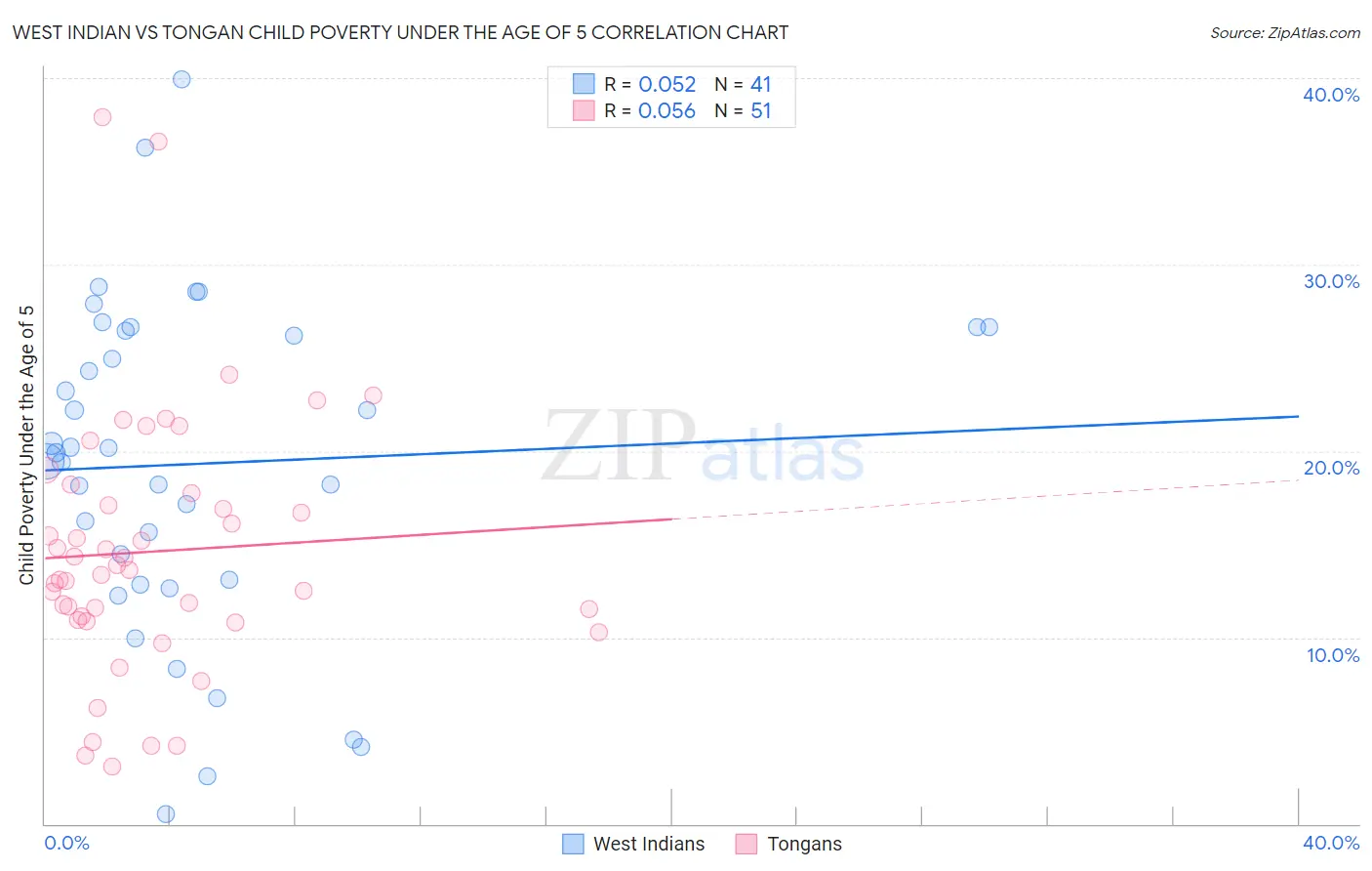 West Indian vs Tongan Child Poverty Under the Age of 5