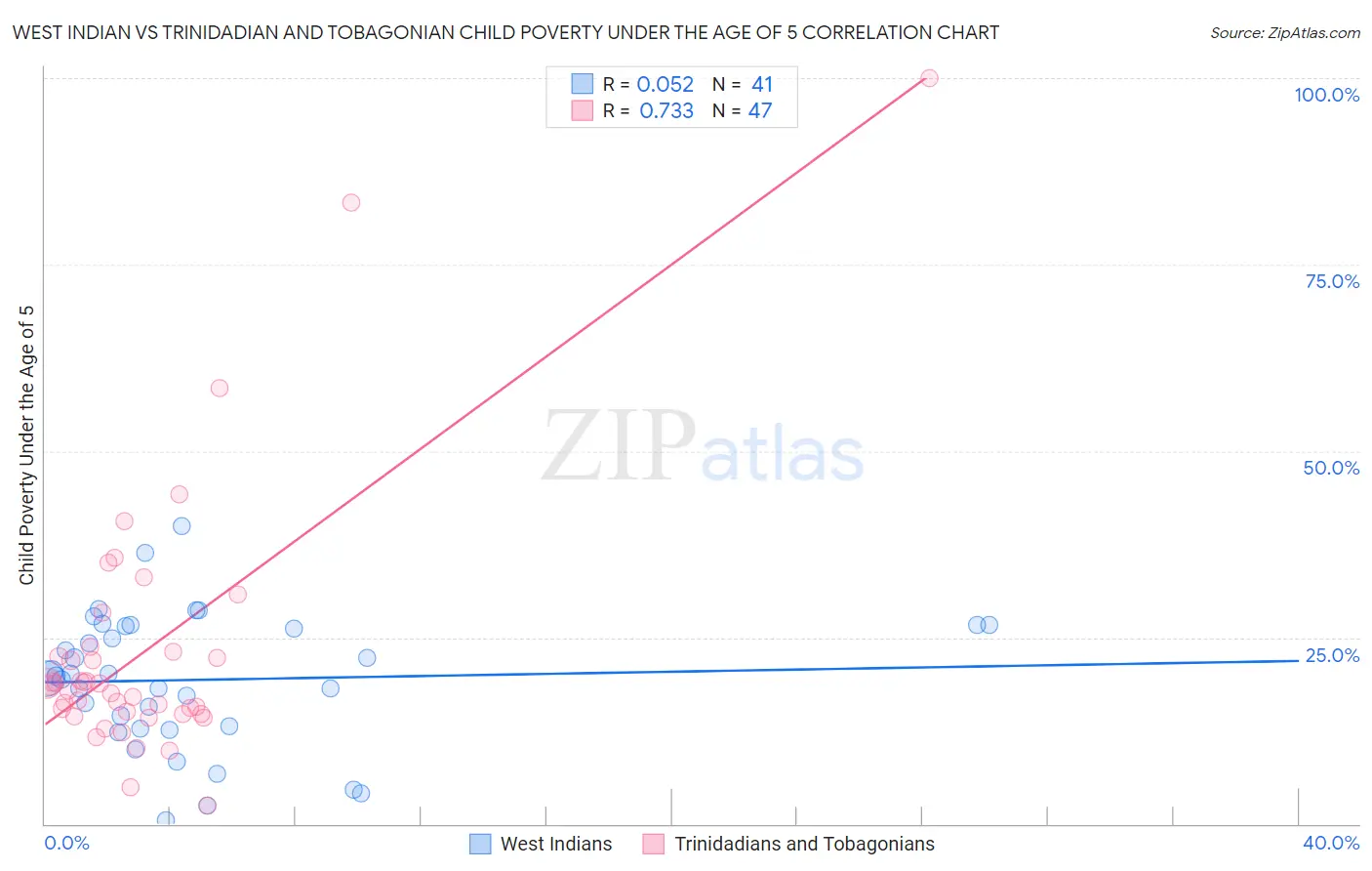 West Indian vs Trinidadian and Tobagonian Child Poverty Under the Age of 5