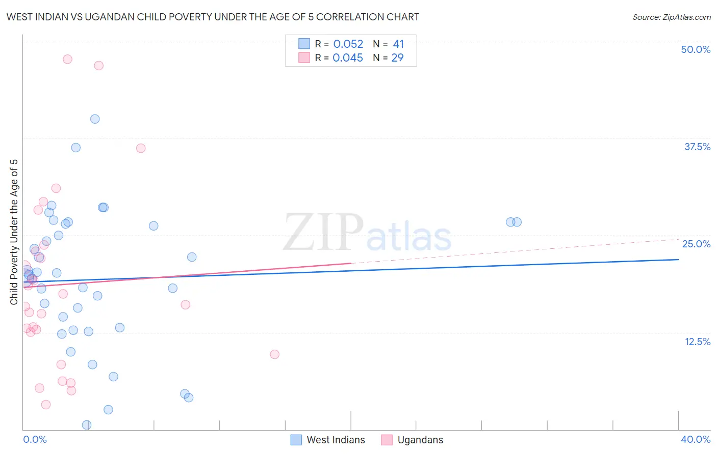 West Indian vs Ugandan Child Poverty Under the Age of 5