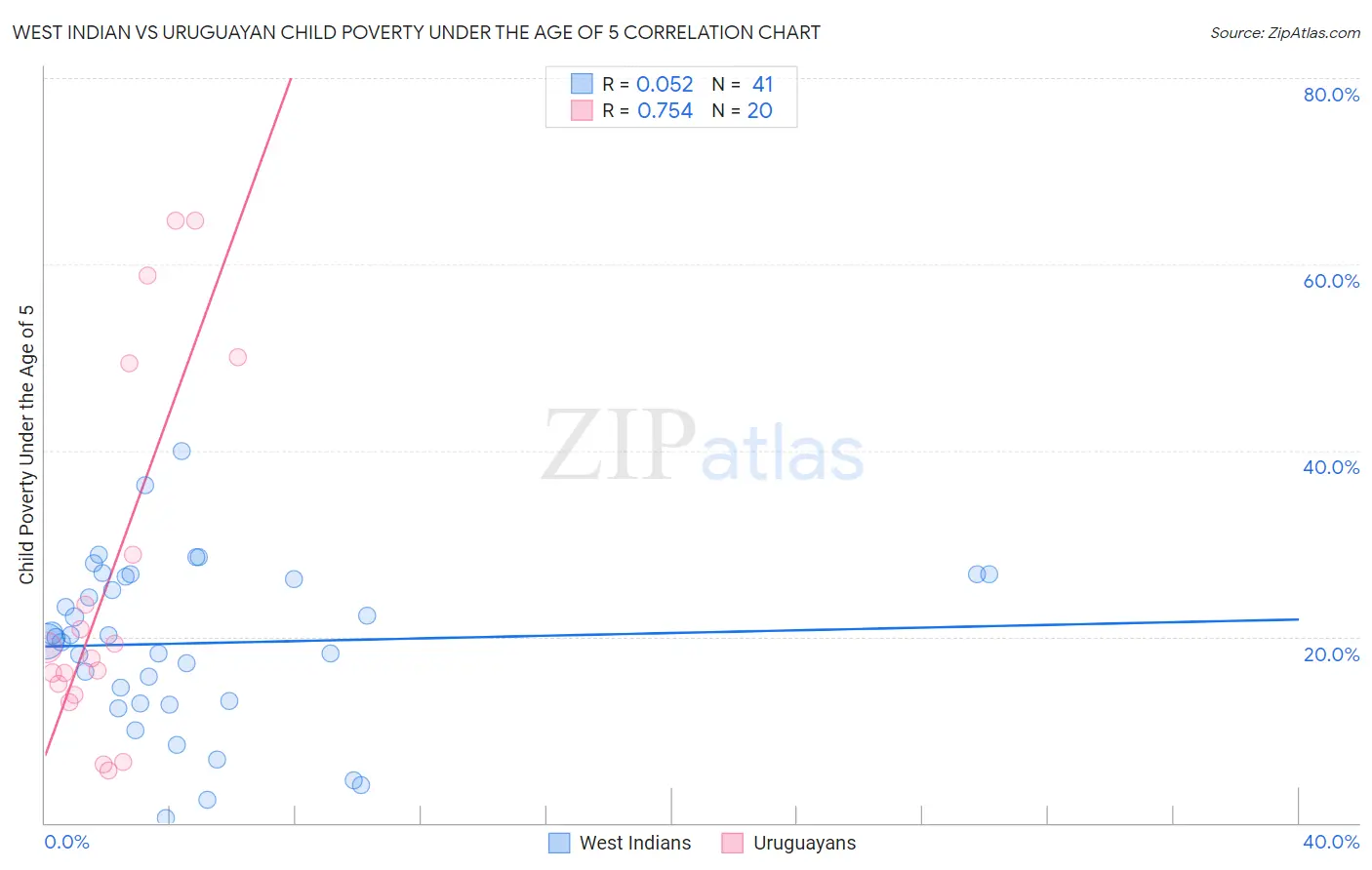 West Indian vs Uruguayan Child Poverty Under the Age of 5