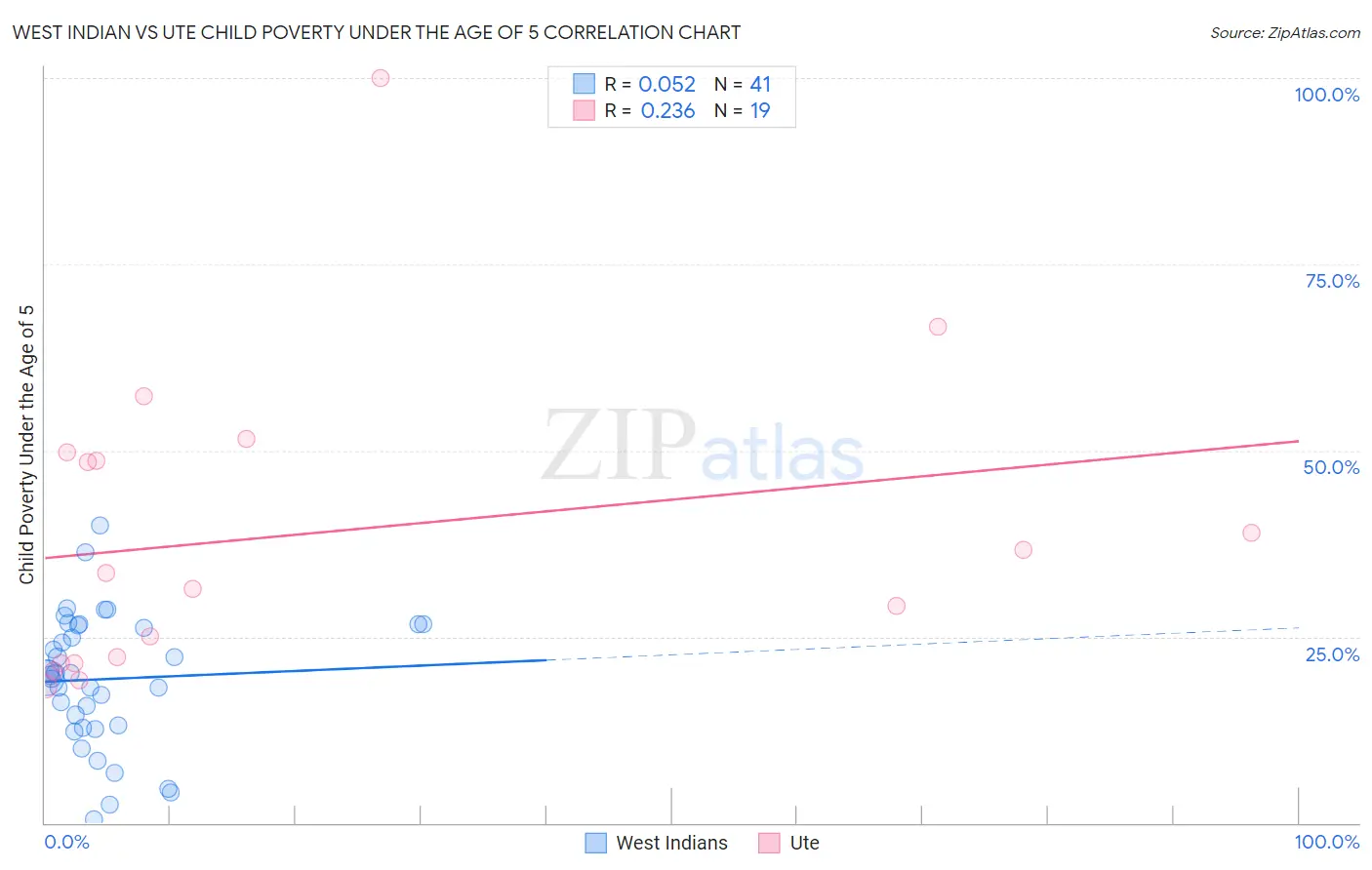 West Indian vs Ute Child Poverty Under the Age of 5