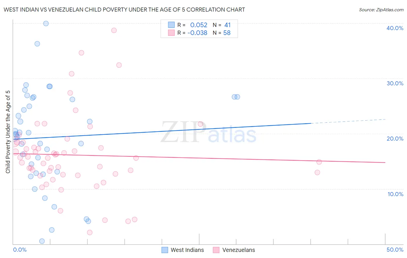 West Indian vs Venezuelan Child Poverty Under the Age of 5