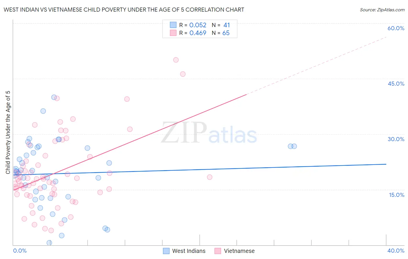 West Indian vs Vietnamese Child Poverty Under the Age of 5