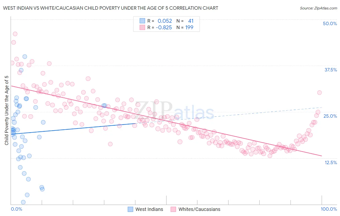 West Indian vs White/Caucasian Child Poverty Under the Age of 5