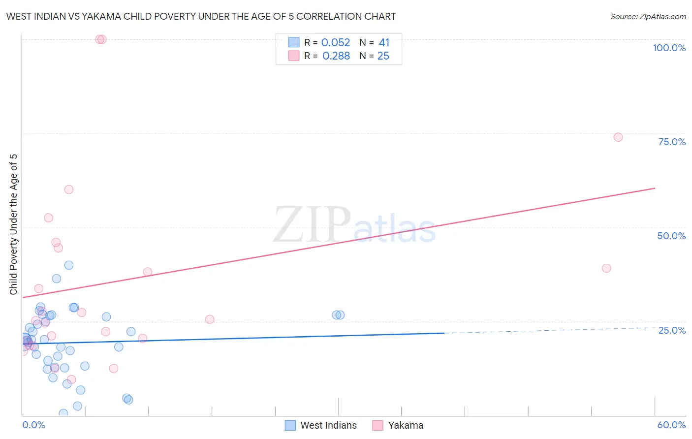 West Indian vs Yakama Child Poverty Under the Age of 5