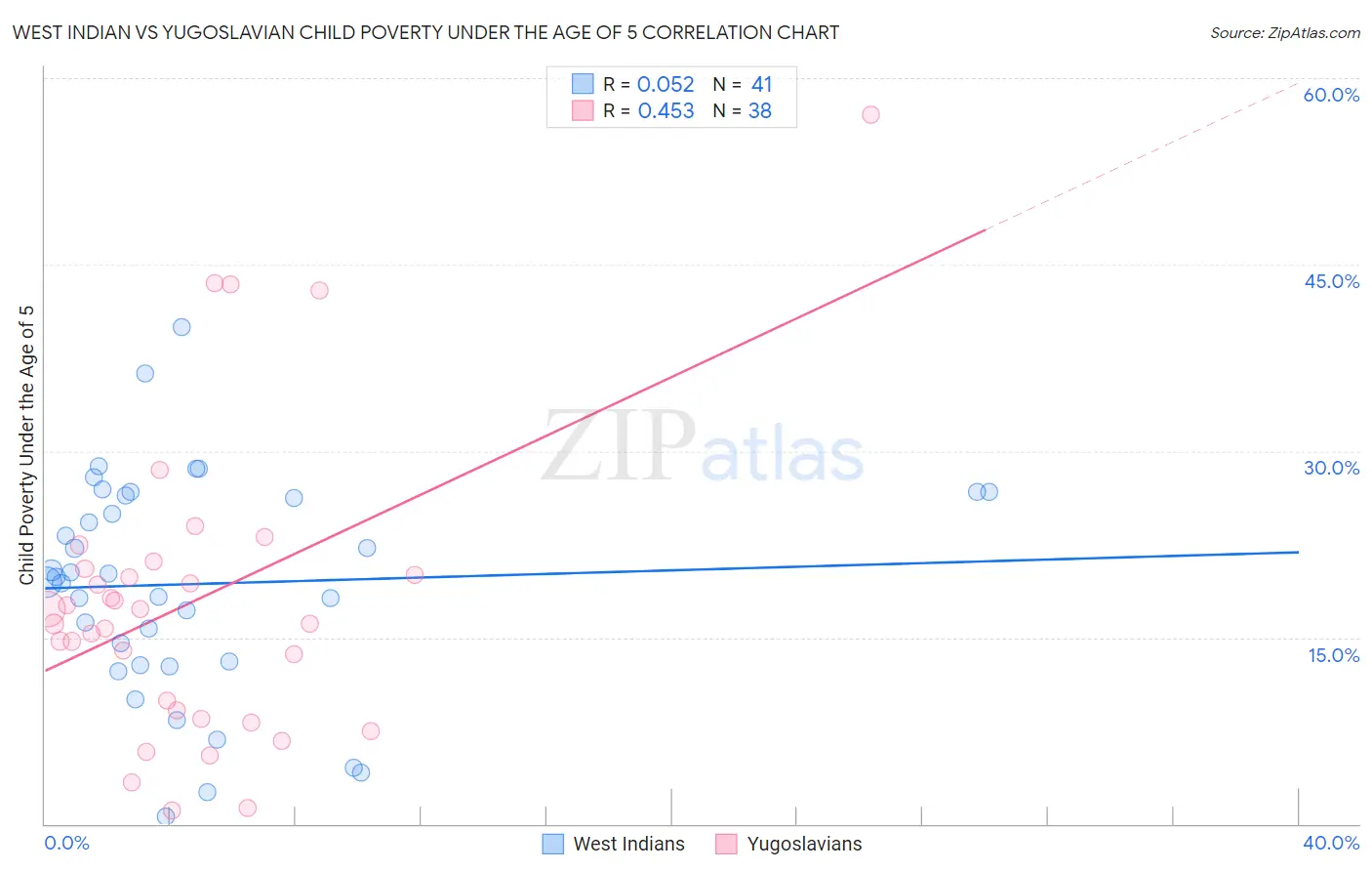 West Indian vs Yugoslavian Child Poverty Under the Age of 5