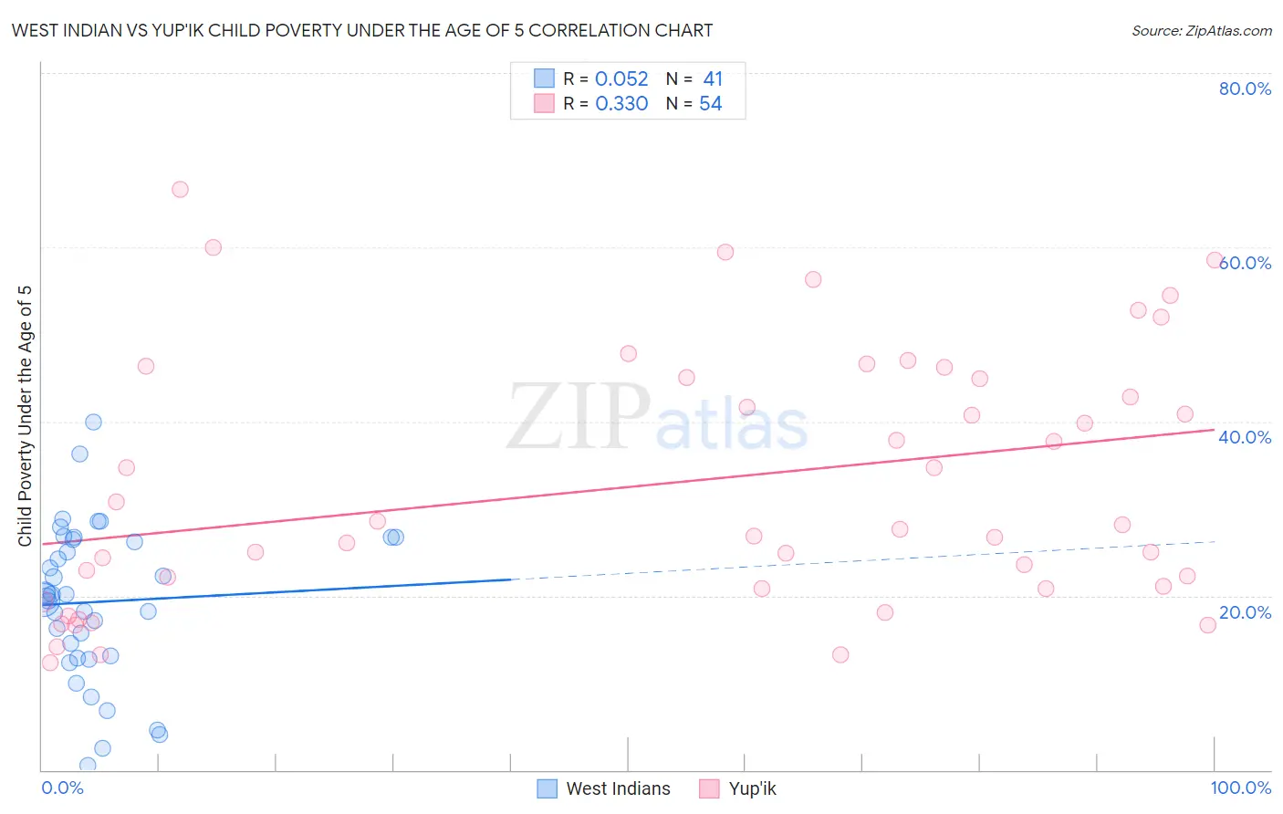 West Indian vs Yup'ik Child Poverty Under the Age of 5