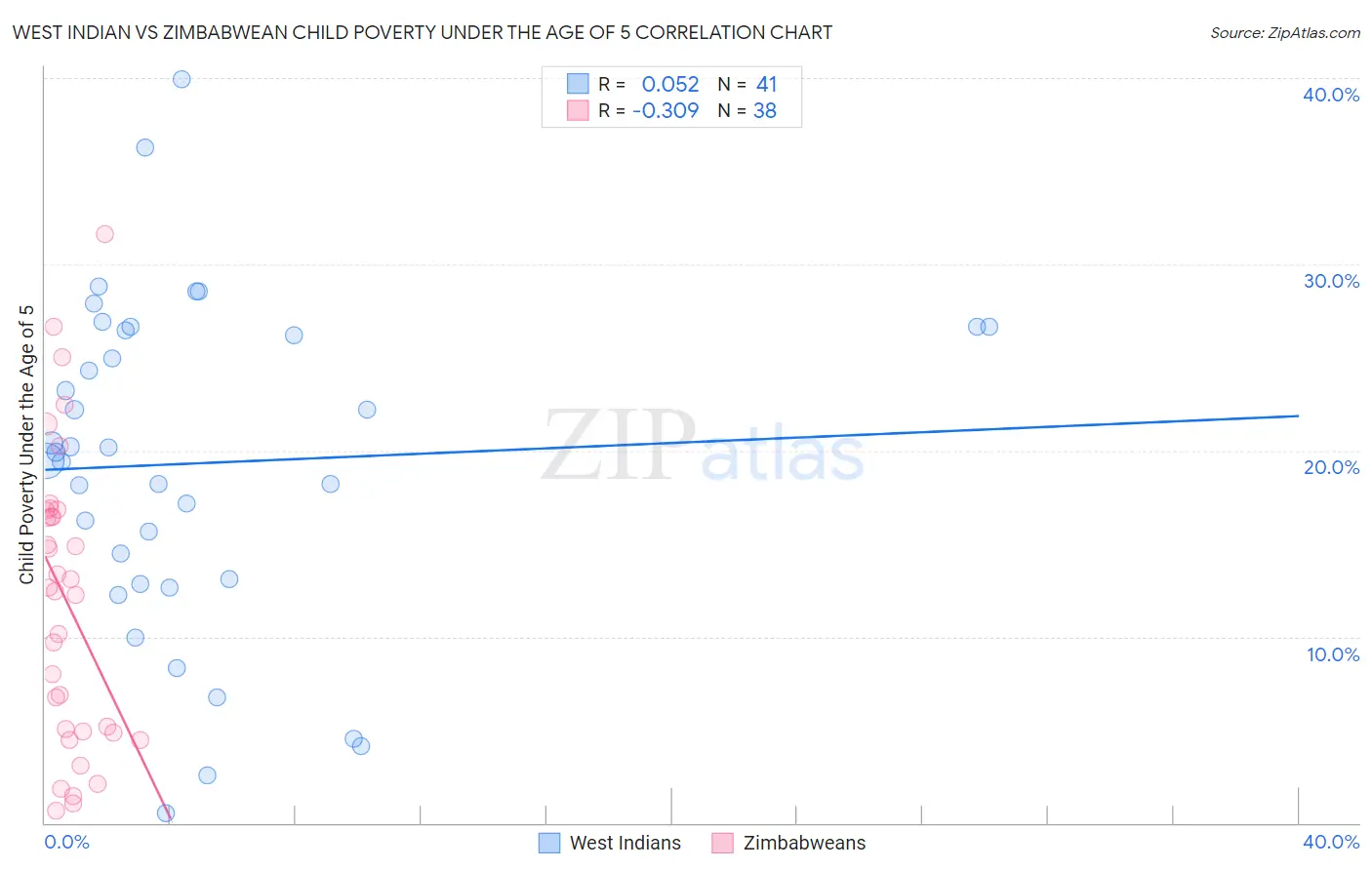 West Indian vs Zimbabwean Child Poverty Under the Age of 5
