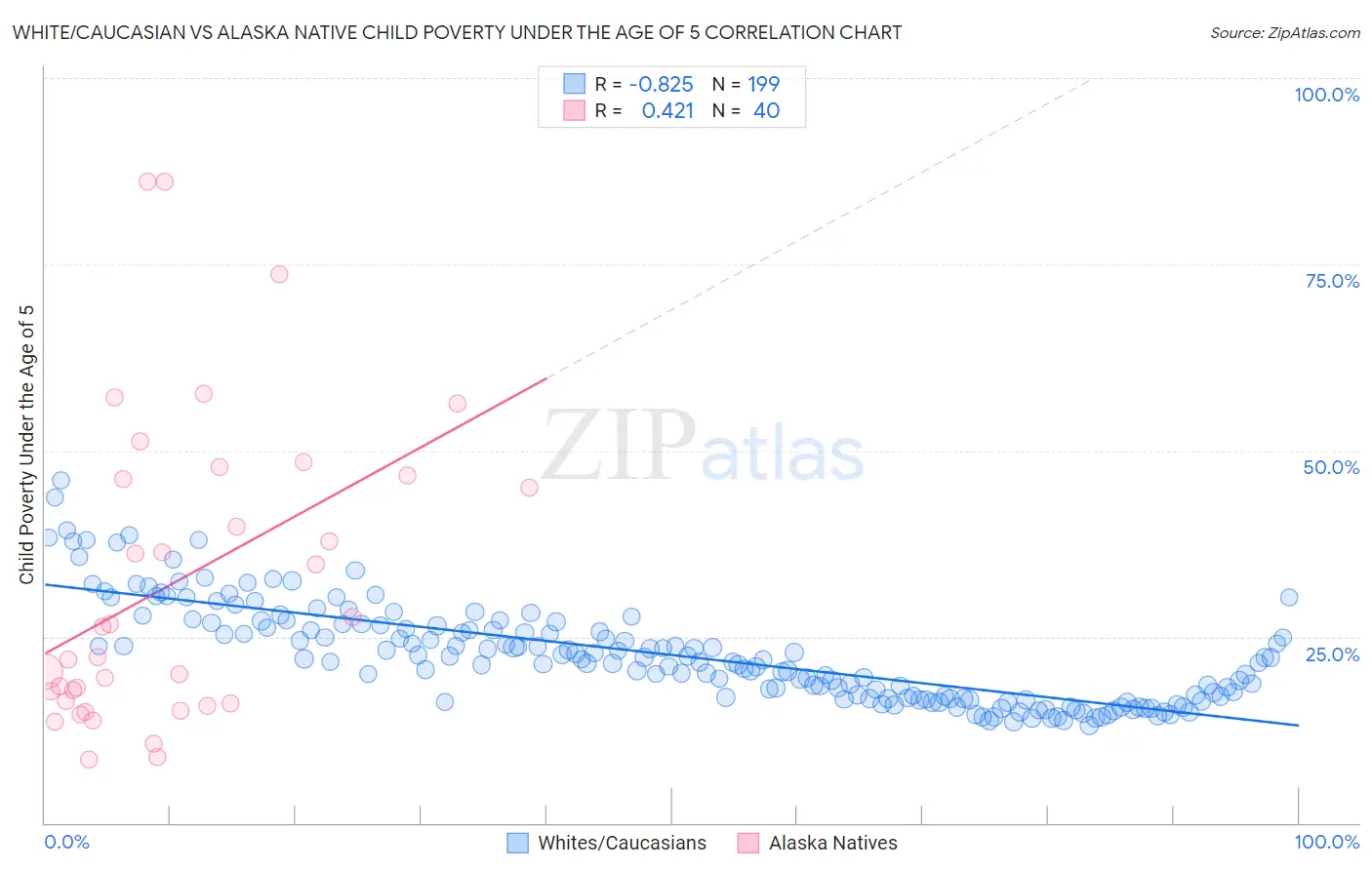 White/Caucasian vs Alaska Native Child Poverty Under the Age of 5