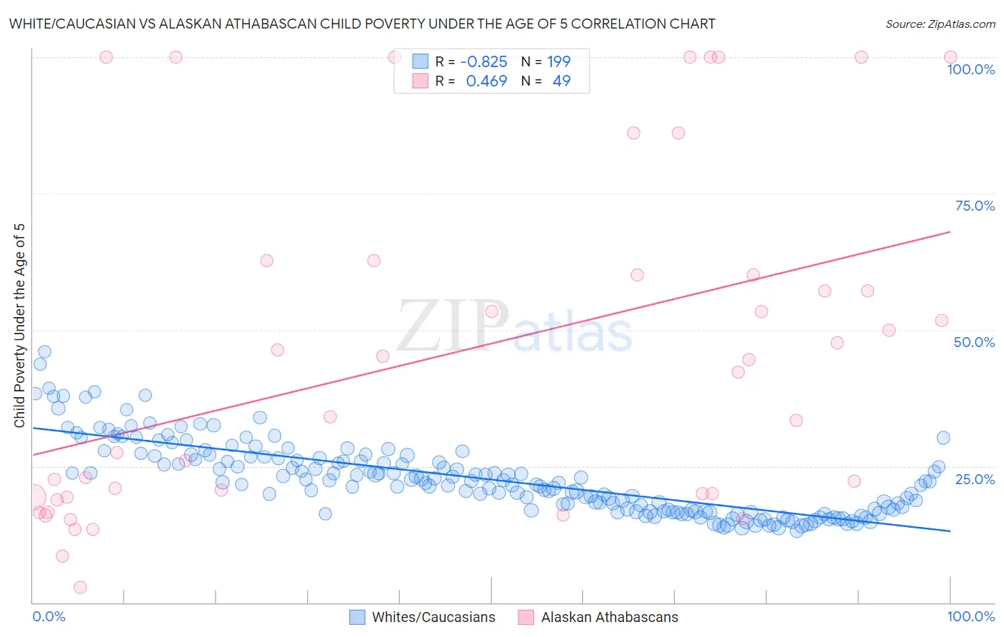 White/Caucasian vs Alaskan Athabascan Child Poverty Under the Age of 5