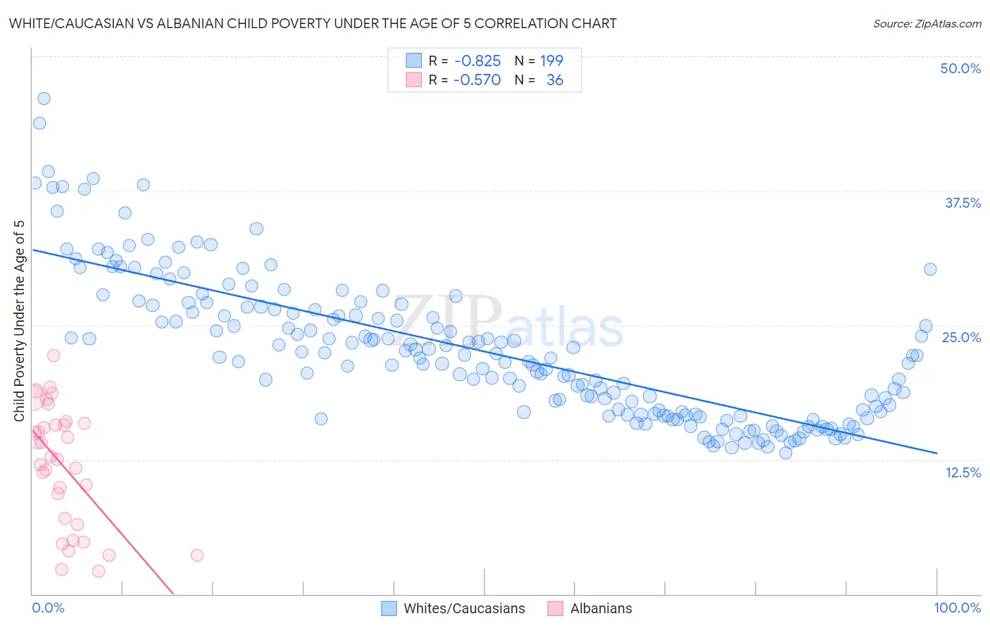 White/Caucasian vs Albanian Child Poverty Under the Age of 5