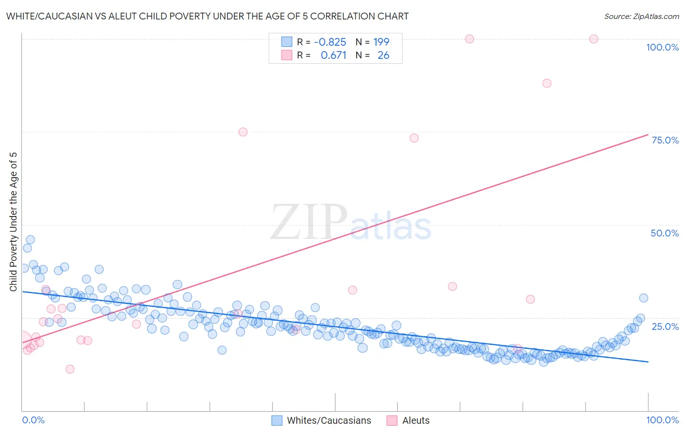 White/Caucasian vs Aleut Child Poverty Under the Age of 5