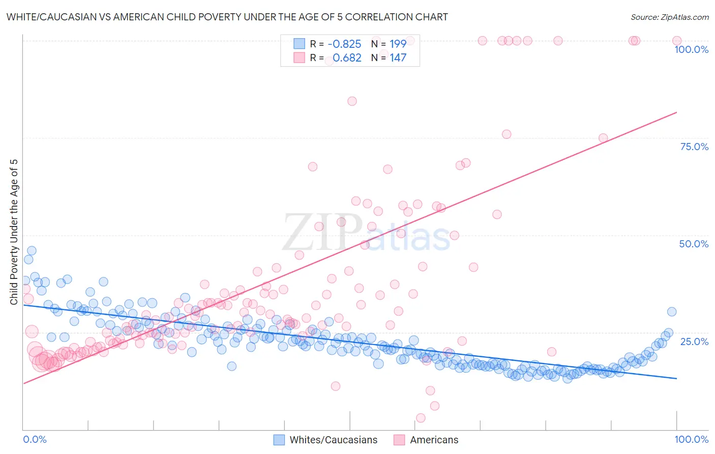 White/Caucasian vs American Child Poverty Under the Age of 5