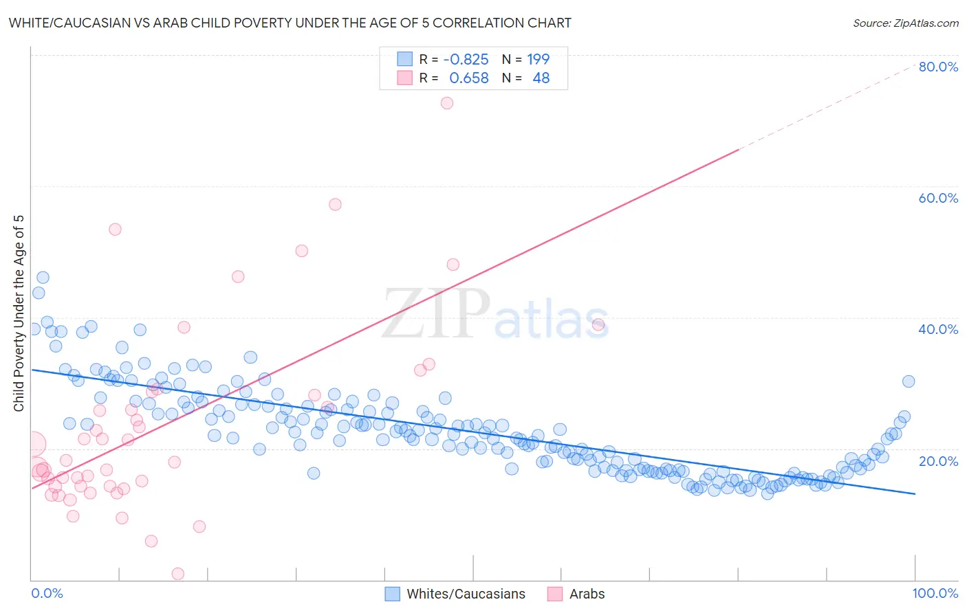 White/Caucasian vs Arab Child Poverty Under the Age of 5