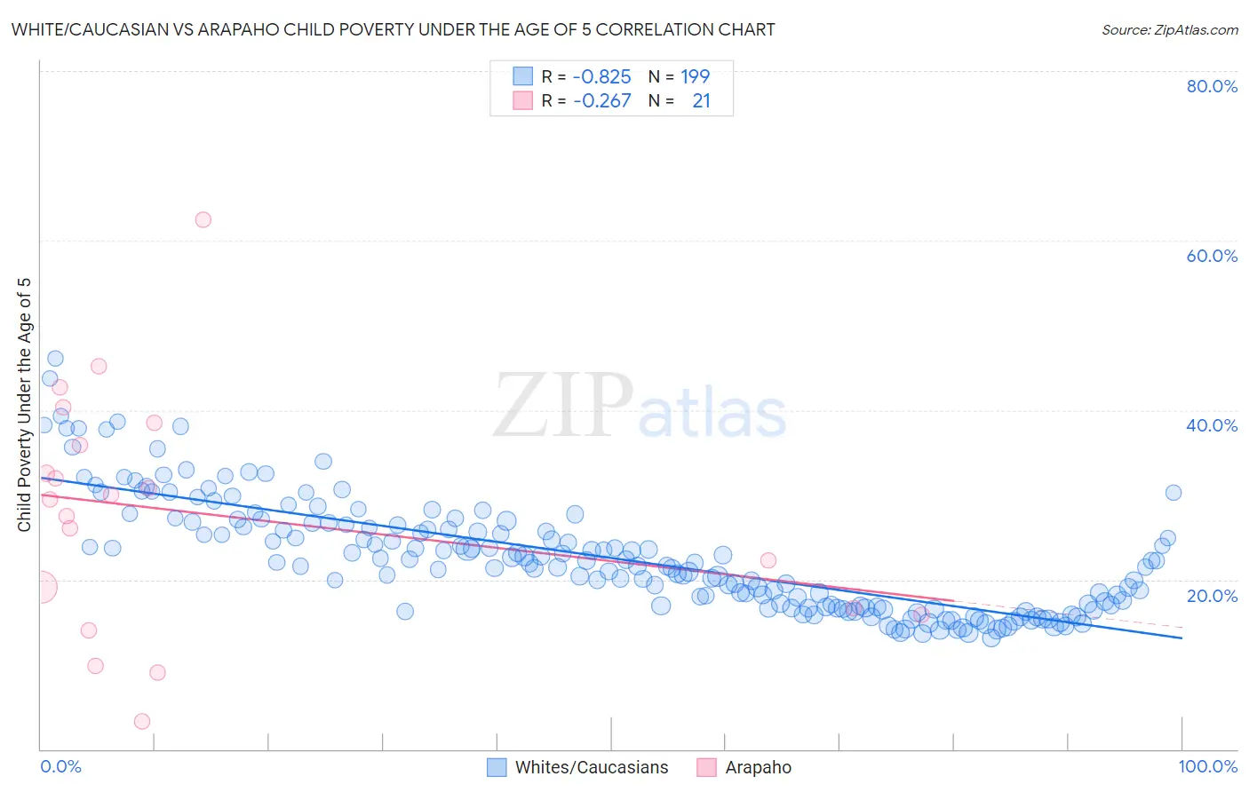 White/Caucasian vs Arapaho Child Poverty Under the Age of 5