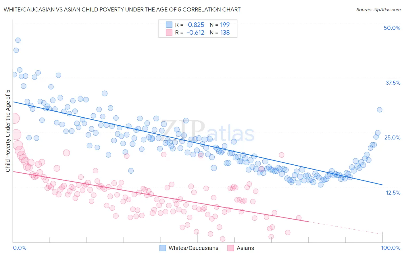White/Caucasian vs Asian Child Poverty Under the Age of 5