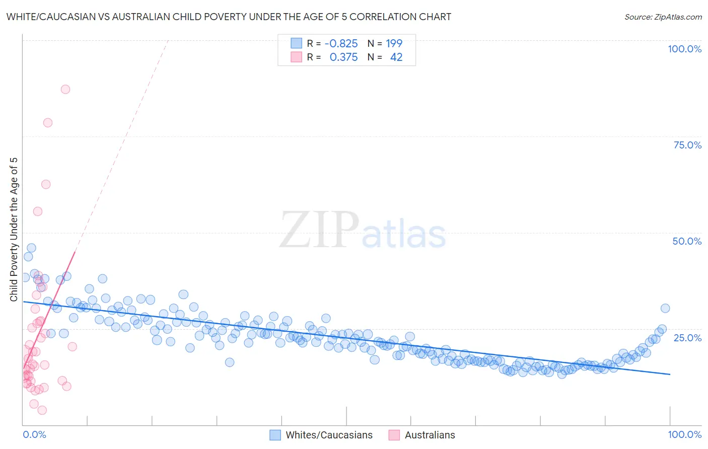 White/Caucasian vs Australian Child Poverty Under the Age of 5