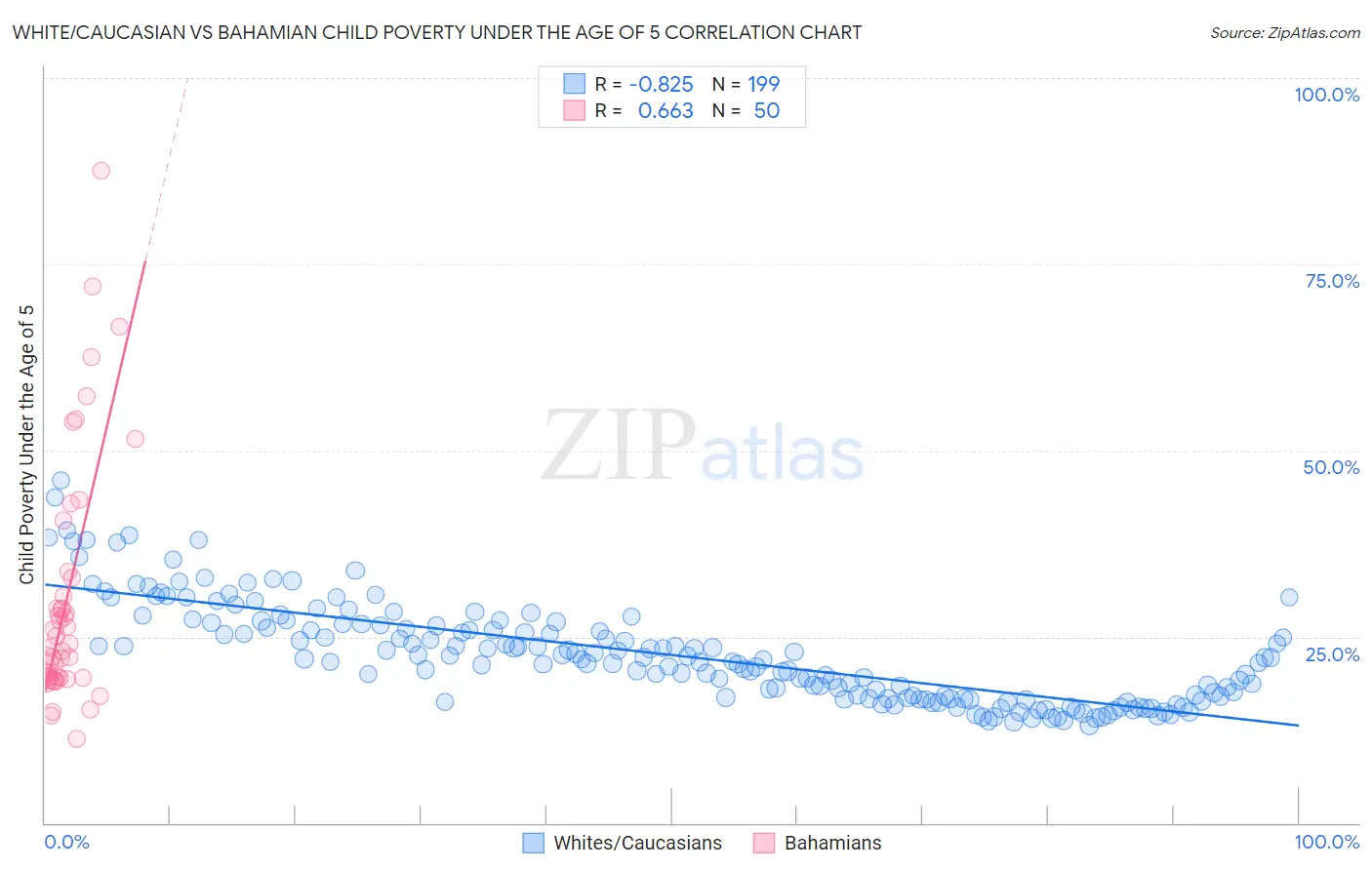 White/Caucasian vs Bahamian Child Poverty Under the Age of 5