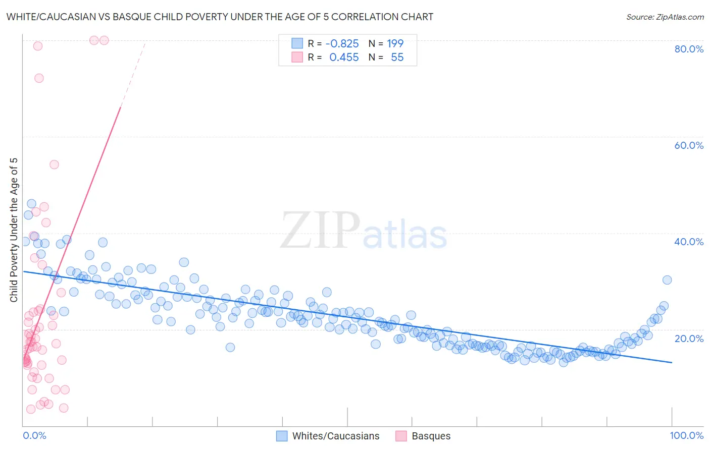 White/Caucasian vs Basque Child Poverty Under the Age of 5