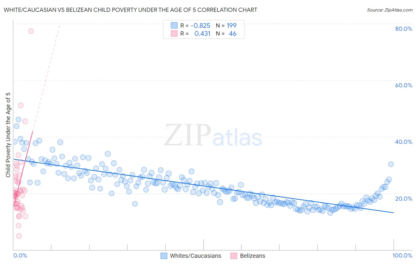 White/Caucasian vs Belizean Child Poverty Under the Age of 5