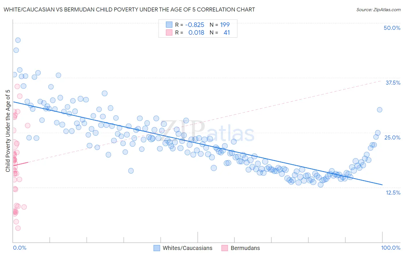 White/Caucasian vs Bermudan Child Poverty Under the Age of 5