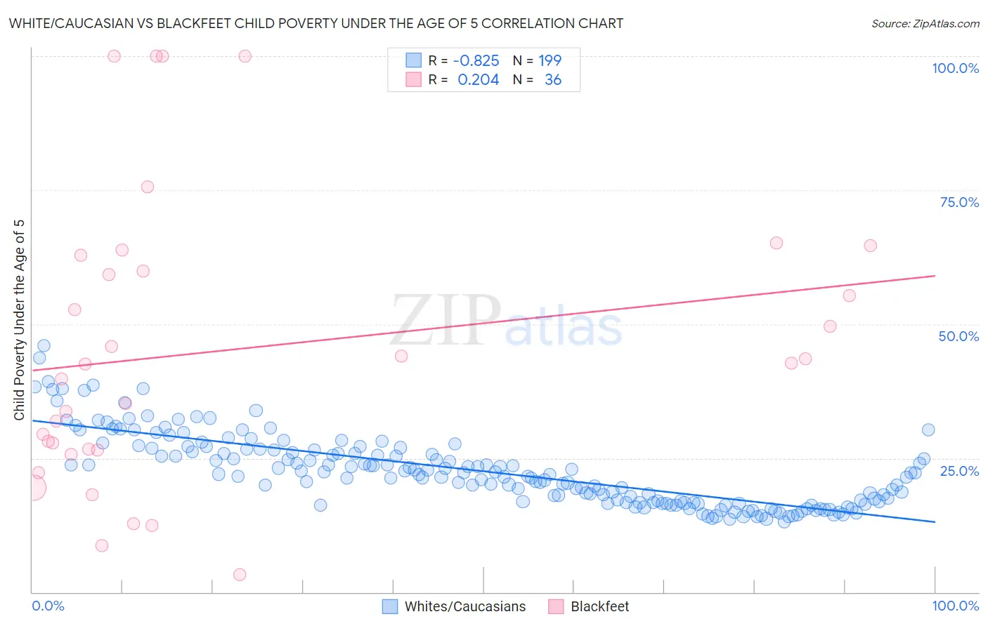 White/Caucasian vs Blackfeet Child Poverty Under the Age of 5