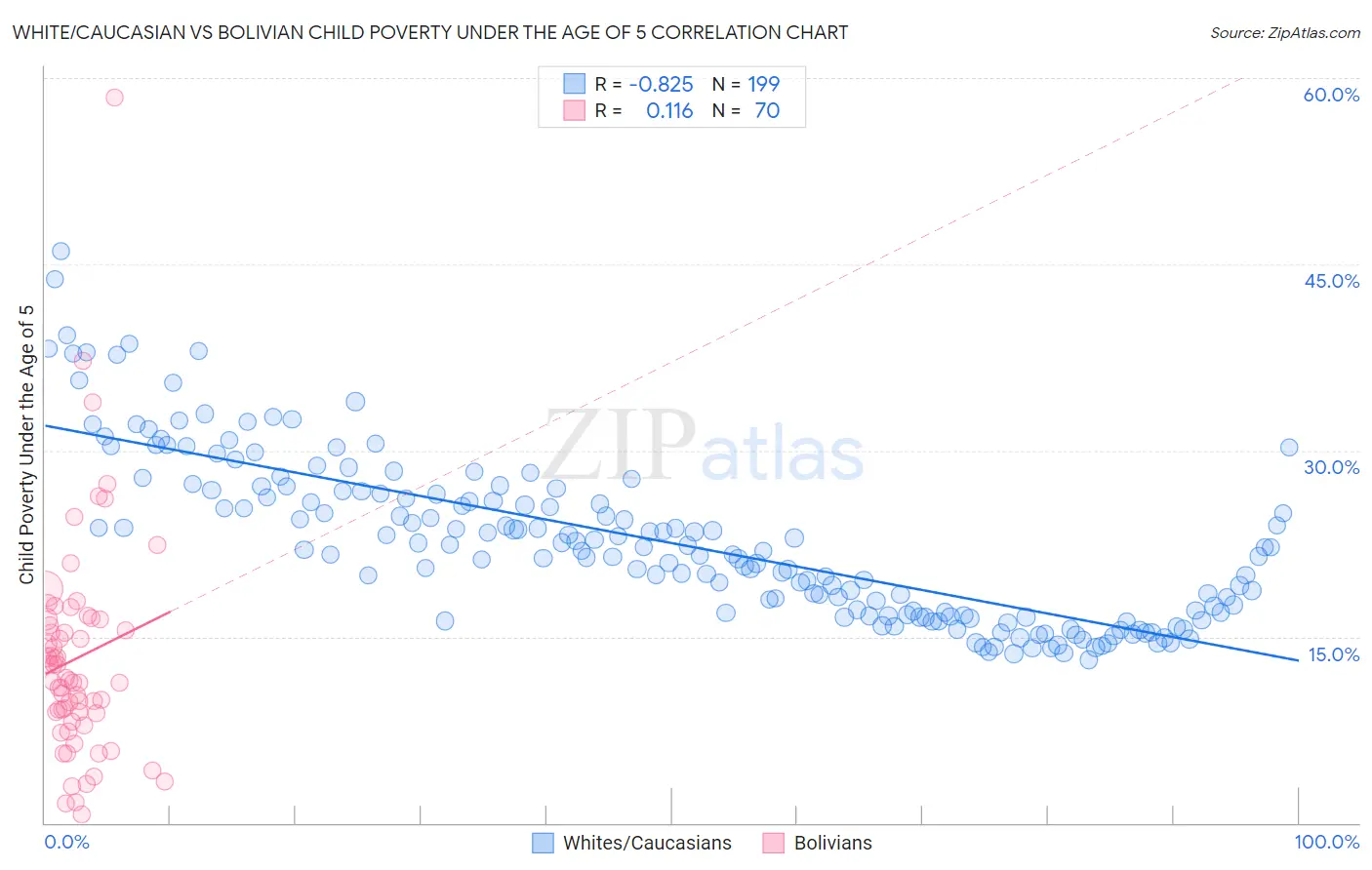 White/Caucasian vs Bolivian Child Poverty Under the Age of 5