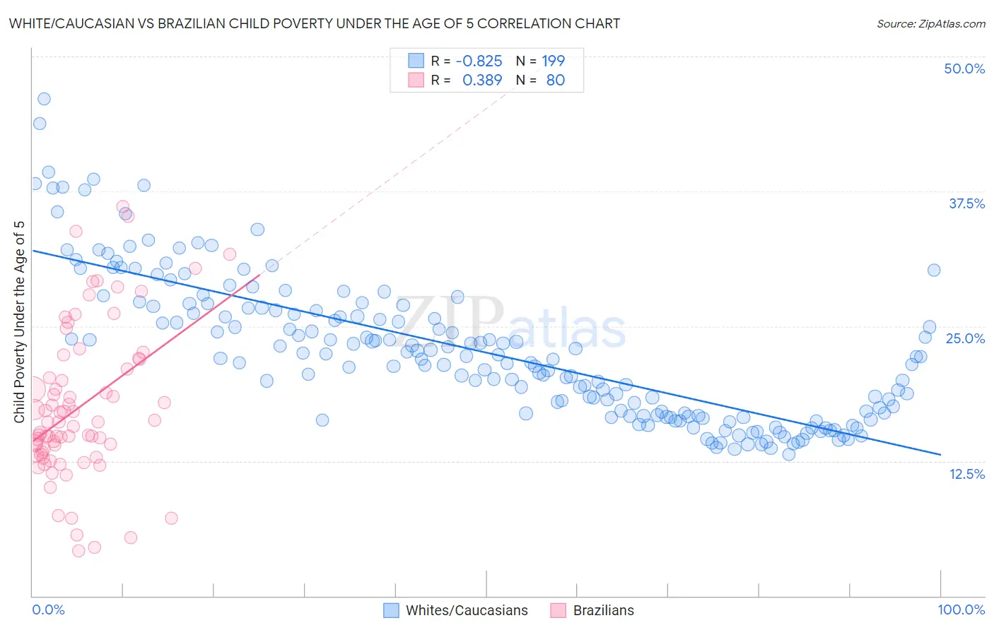 White/Caucasian vs Brazilian Child Poverty Under the Age of 5