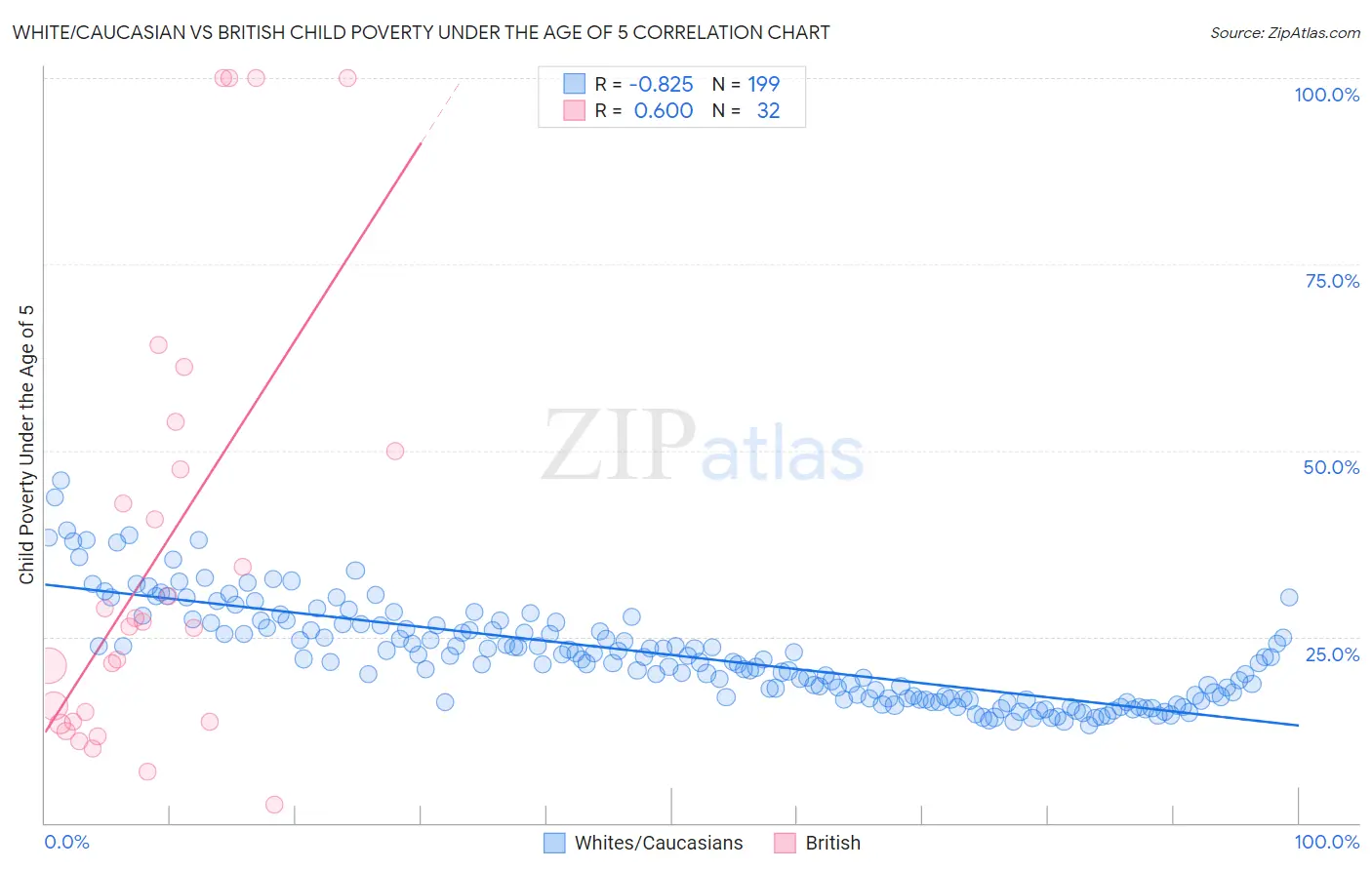 White/Caucasian vs British Child Poverty Under the Age of 5