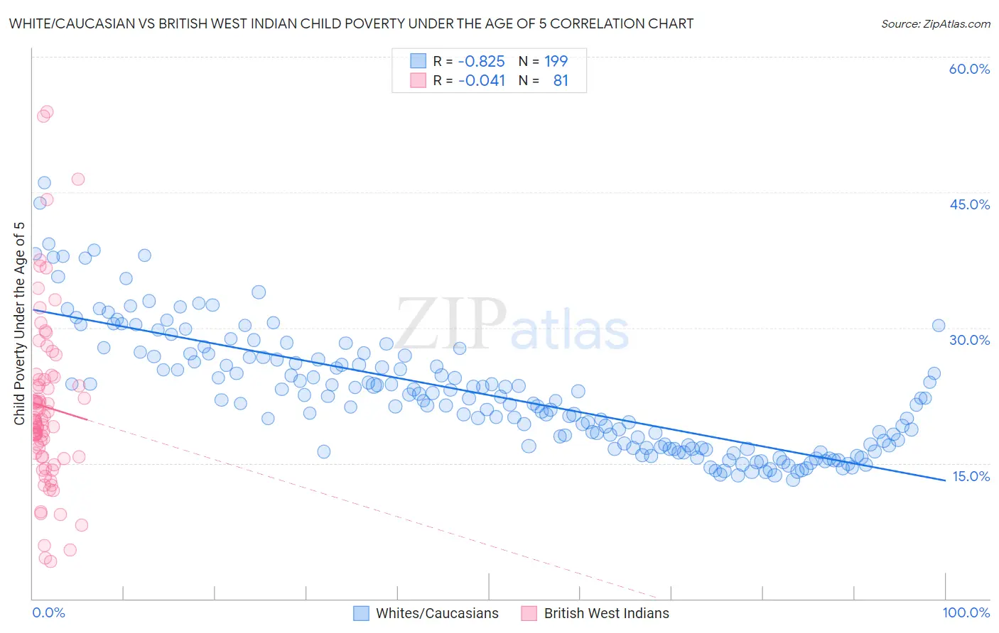 White/Caucasian vs British West Indian Child Poverty Under the Age of 5