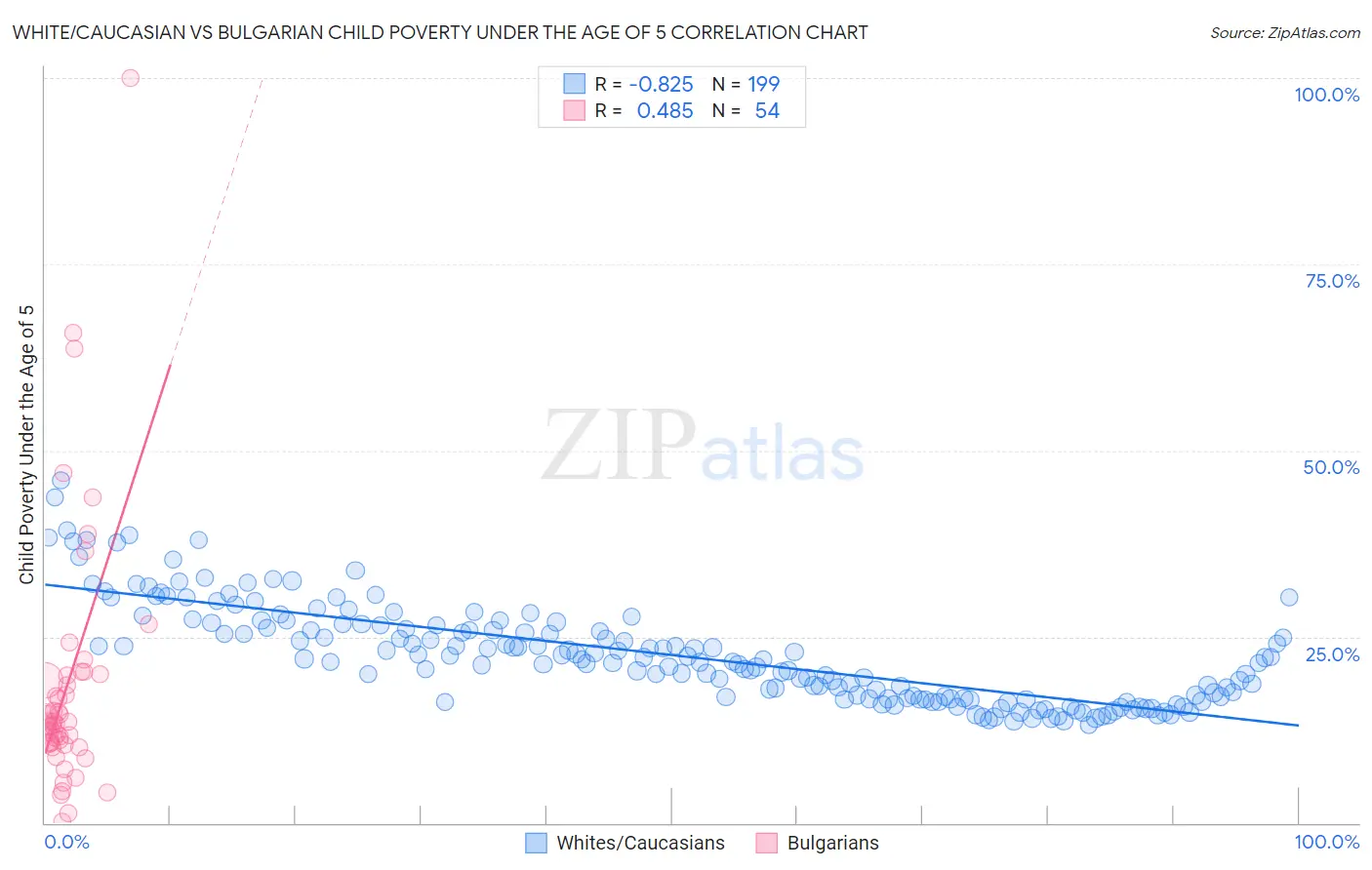 White/Caucasian vs Bulgarian Child Poverty Under the Age of 5