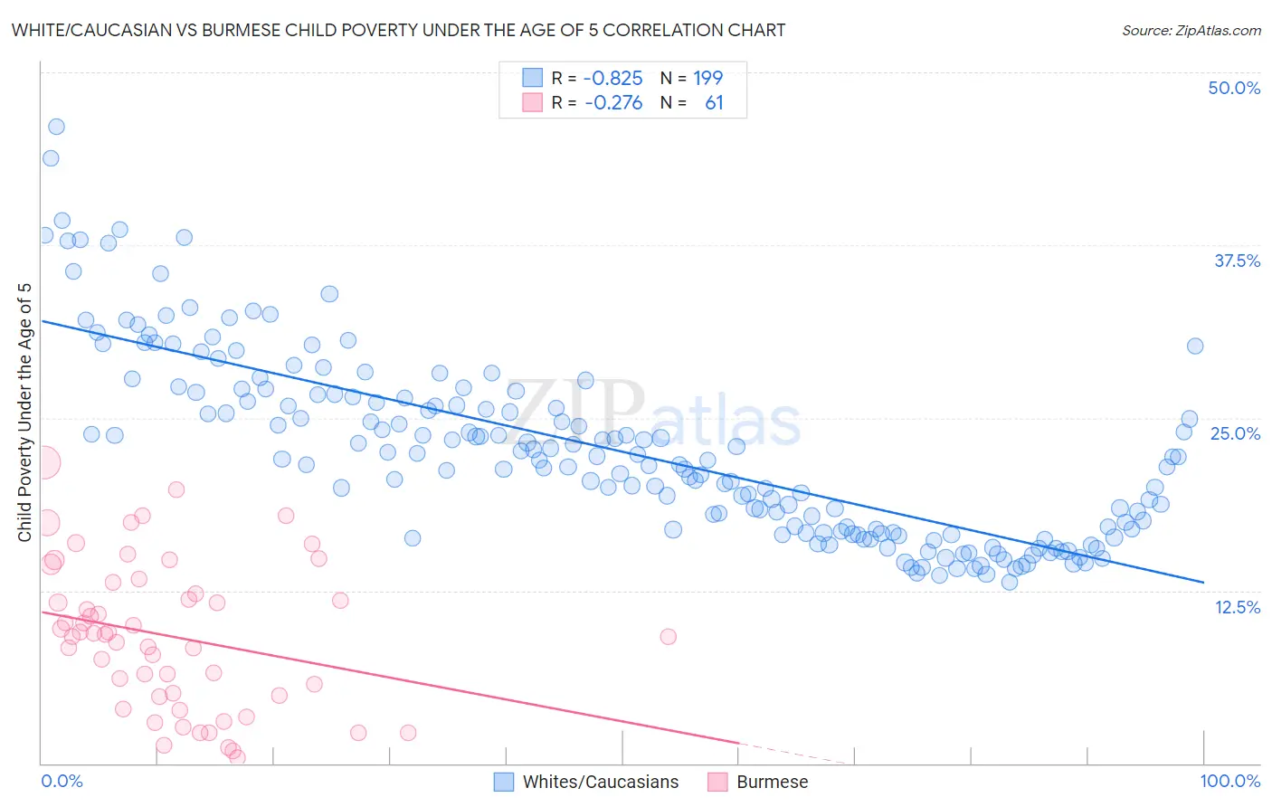 White/Caucasian vs Burmese Child Poverty Under the Age of 5
