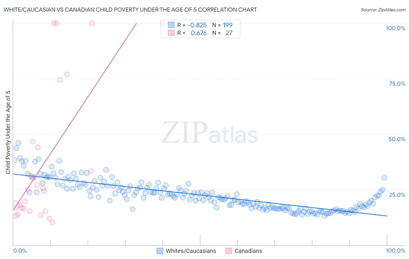 White/Caucasian vs Canadian Child Poverty Under the Age of 5