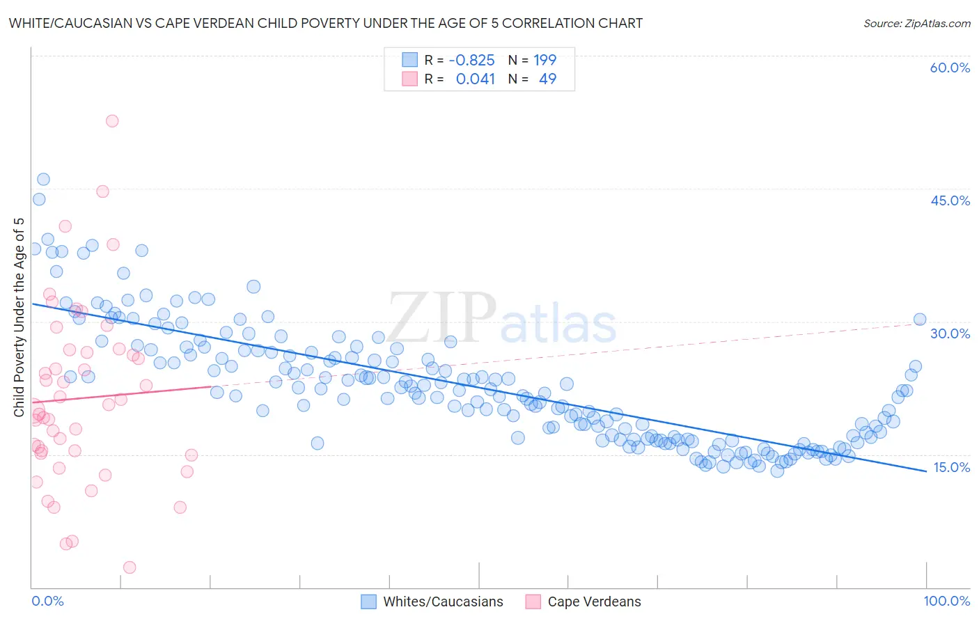 White/Caucasian vs Cape Verdean Child Poverty Under the Age of 5