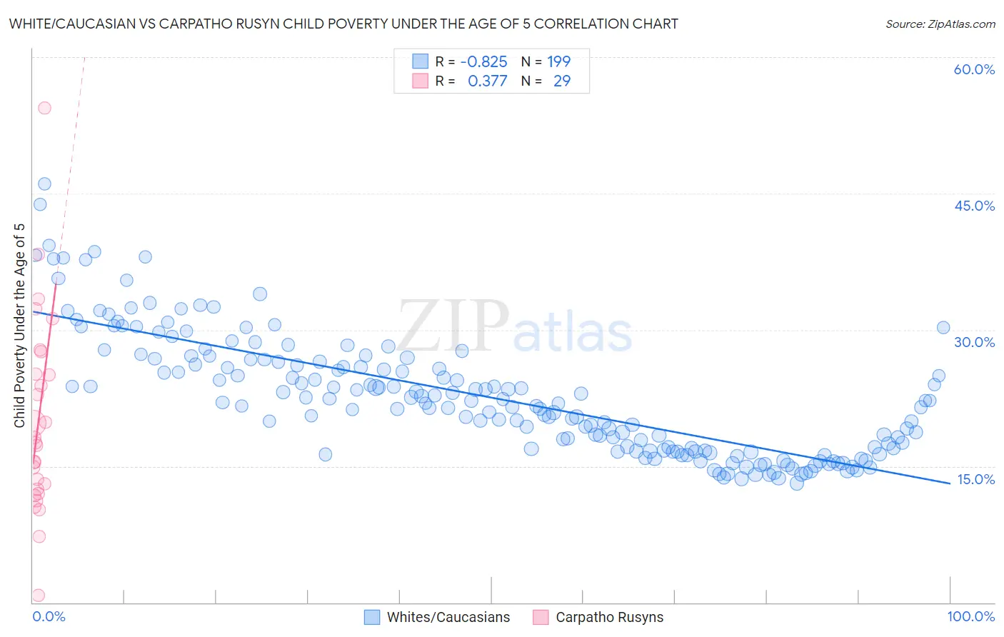 White/Caucasian vs Carpatho Rusyn Child Poverty Under the Age of 5