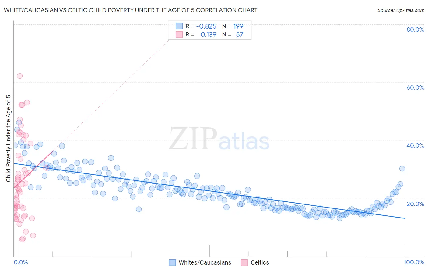 White/Caucasian vs Celtic Child Poverty Under the Age of 5