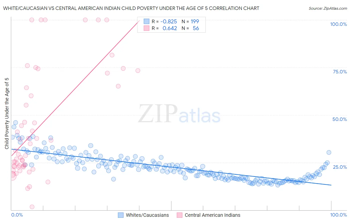 White/Caucasian vs Central American Indian Child Poverty Under the Age of 5