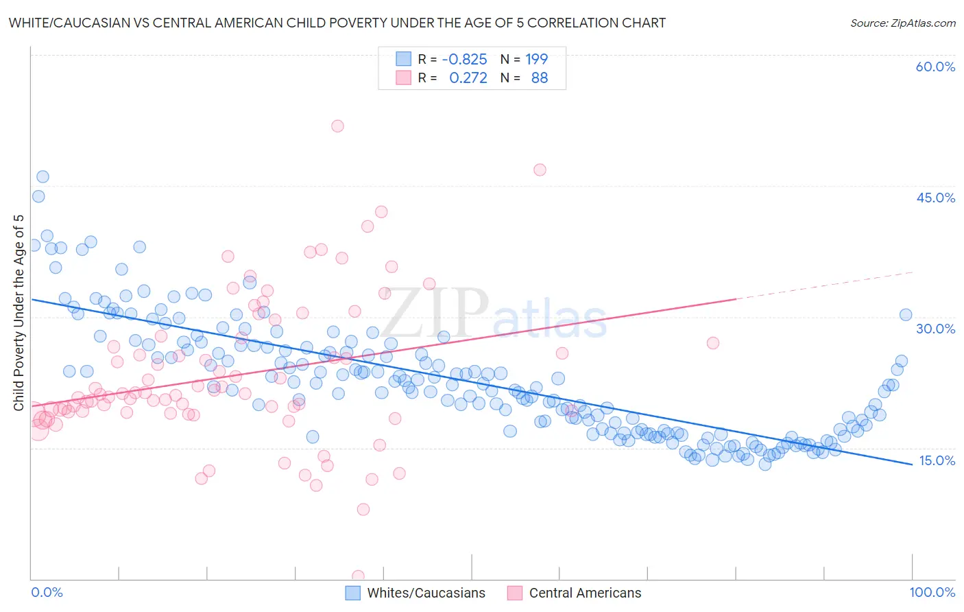 White/Caucasian vs Central American Child Poverty Under the Age of 5