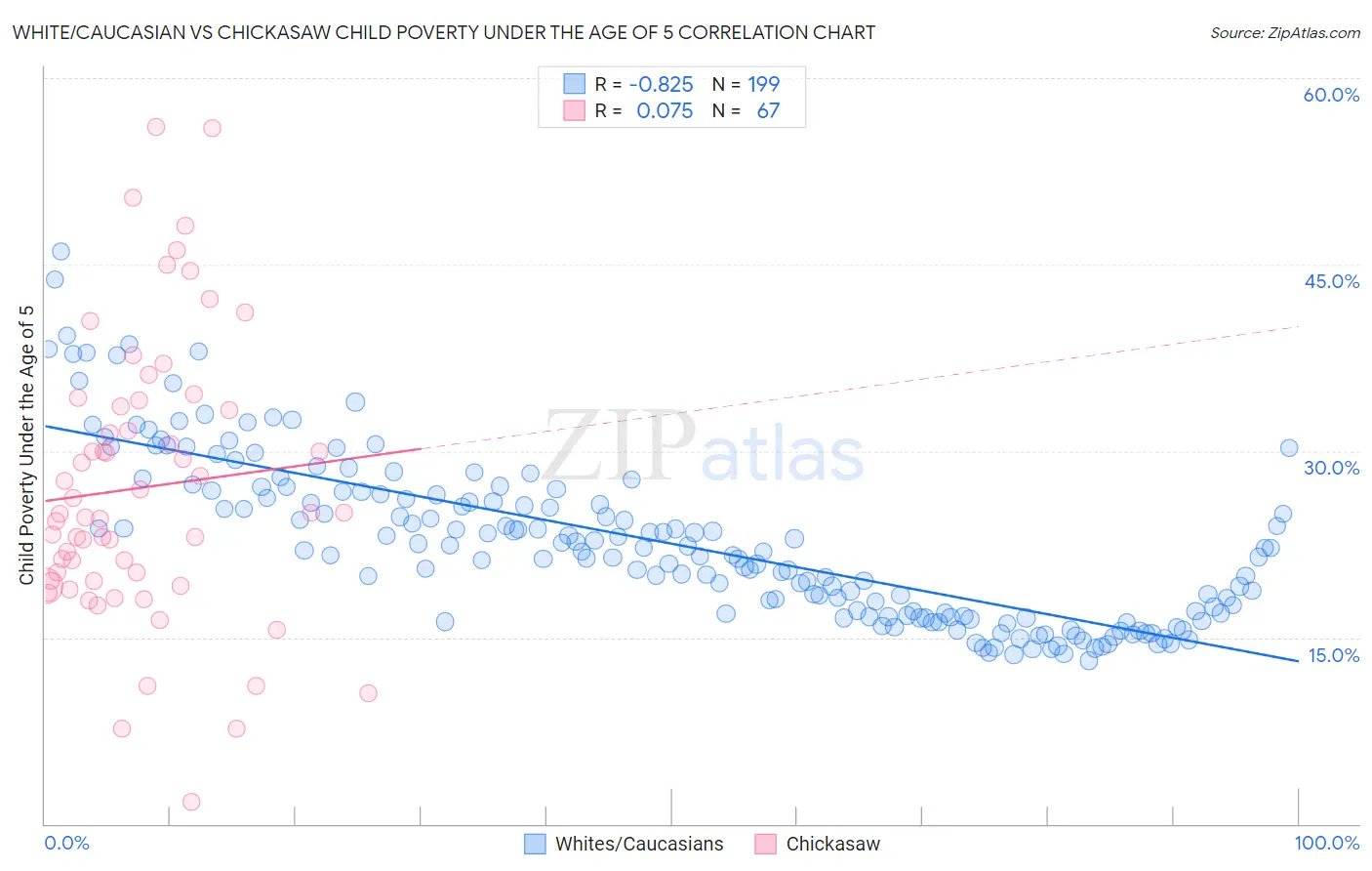 White/Caucasian vs Chickasaw Child Poverty Under the Age of 5