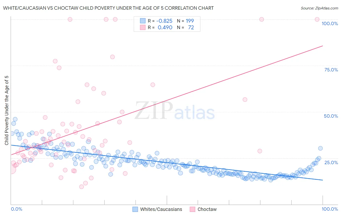 White/Caucasian vs Choctaw Child Poverty Under the Age of 5