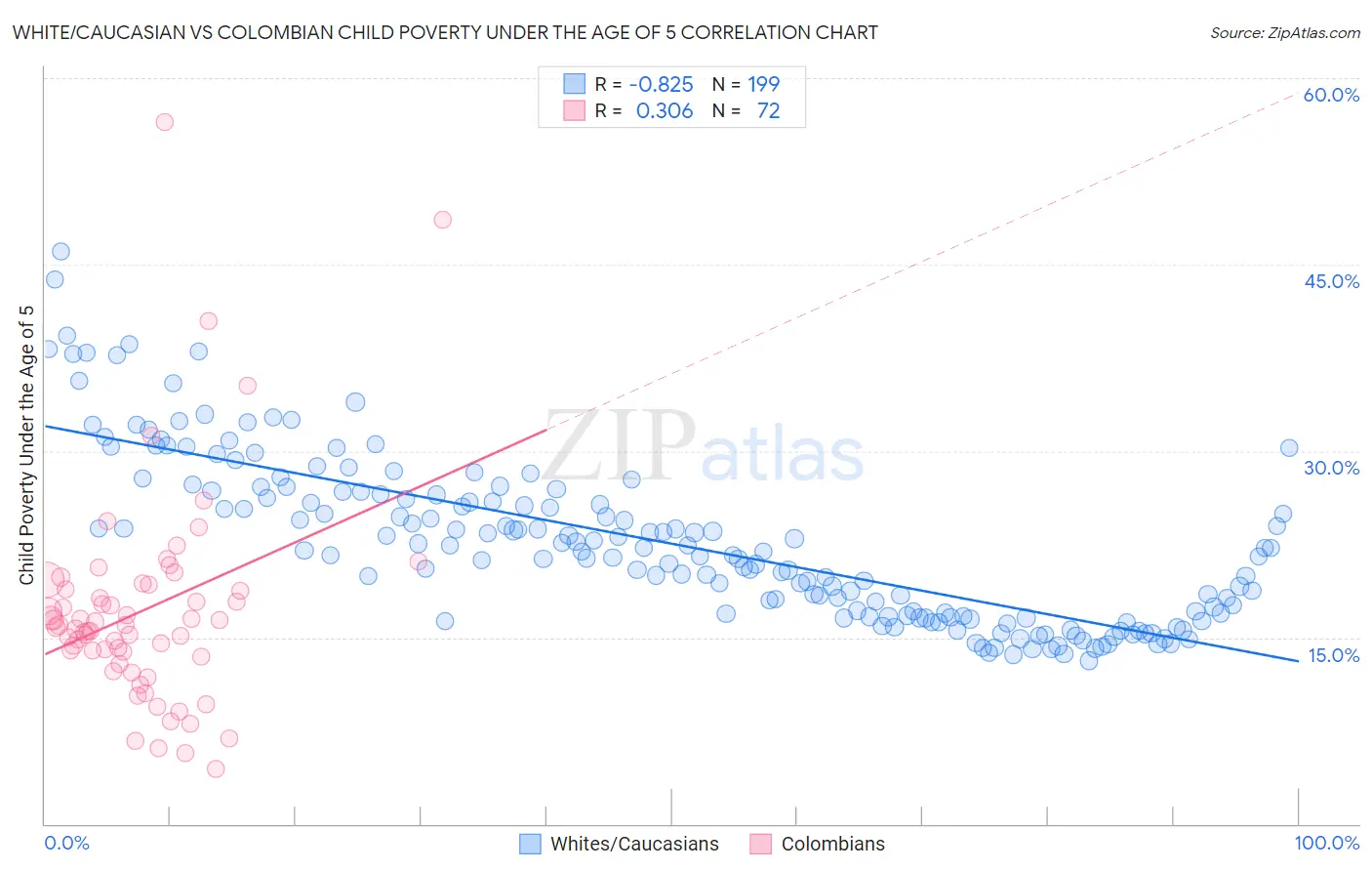 White/Caucasian vs Colombian Child Poverty Under the Age of 5