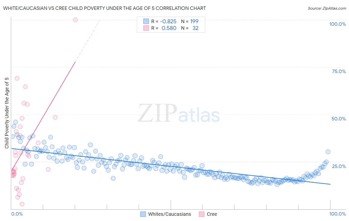 White/Caucasian vs Cree Child Poverty Under the Age of 5