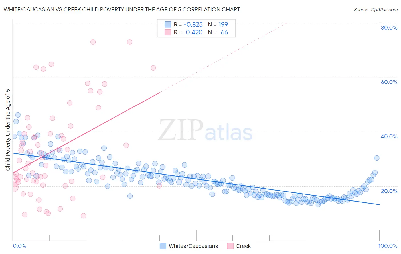 White/Caucasian vs Creek Child Poverty Under the Age of 5