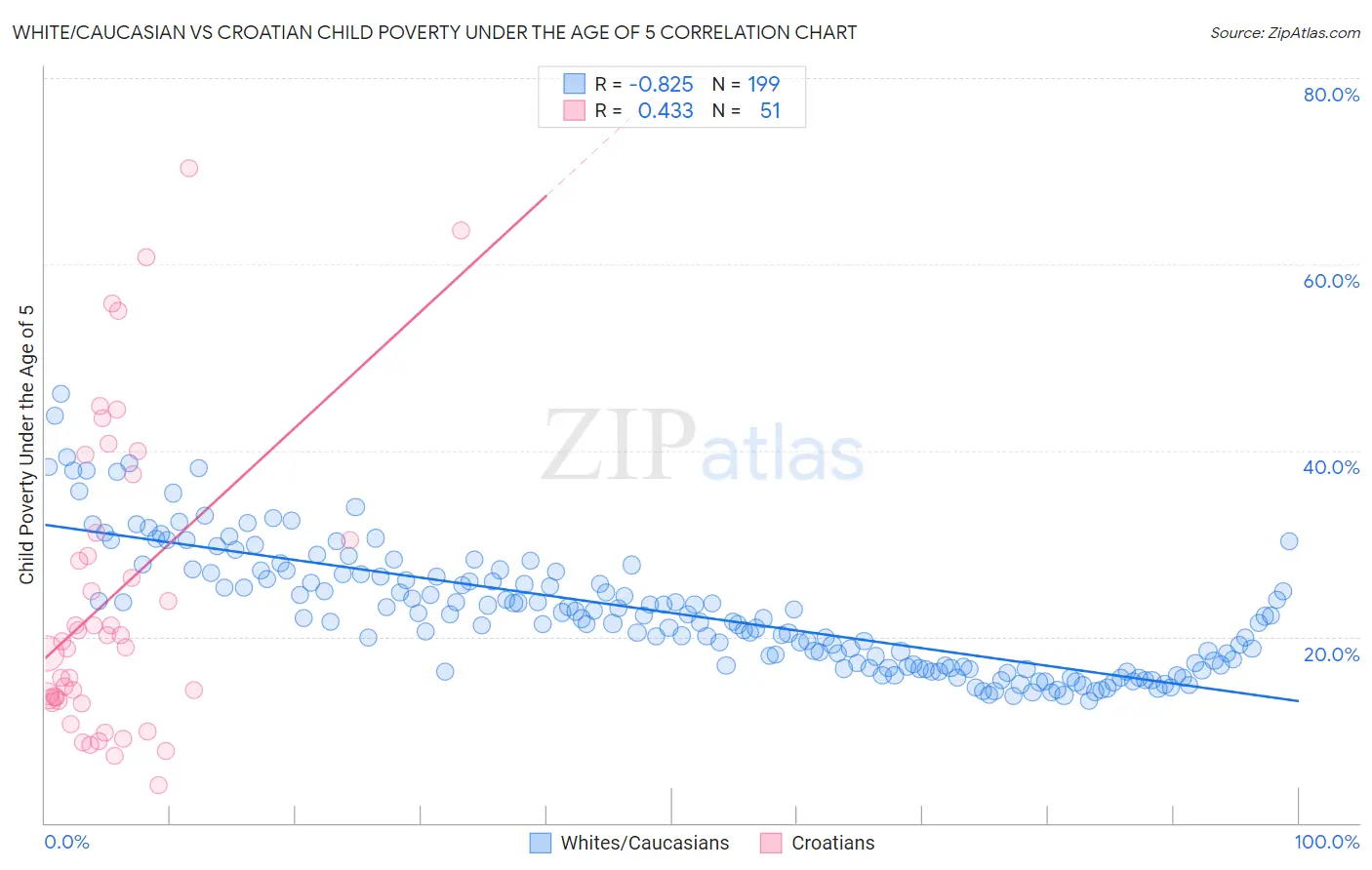 White/Caucasian vs Croatian Child Poverty Under the Age of 5