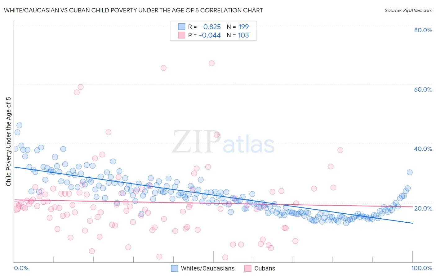 White/Caucasian vs Cuban Child Poverty Under the Age of 5